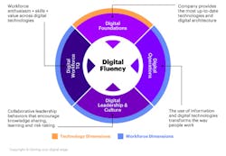 Digitally Fluent Workforce Creates Revenue Growth Digitally Fluent Workforce Creates Revenue Growth