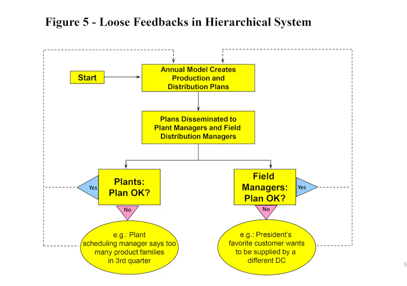 Logistics Control Loop Model What Are Logistics Feedback Loops, and Why Should You Care about Them ...
