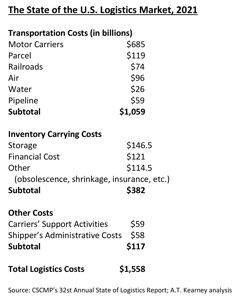 State Of Us Logistics Costs 2021 Chart