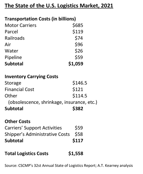 State Of Us Logistics Costs 2021 Chart