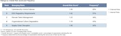 Gartner Emerging Risks Gartner Emerging Risks