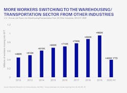 More Workers Bargraph More Workers Bargraph