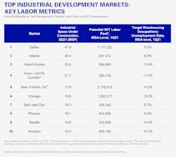 Top Industrial Dev Markets Chart (1)