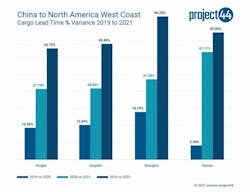 China To North America West Coast China To North America West Coast