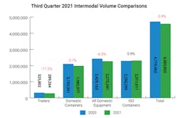 Intermodal Growth Intermodal Growth