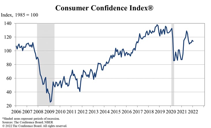Consumer Confidence Graph 1