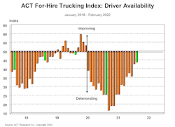Act For Hire Trucking Index Driver Availability
