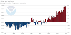 Figure 1. Global temperatures increasing annually.