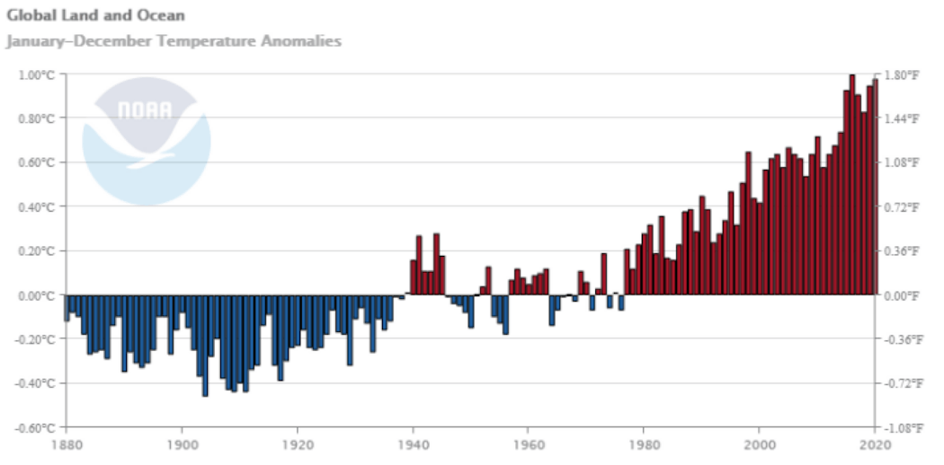 Figure 1. Global temperatures increasing annually.