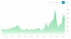 Figure 2. Lumber prices hit an all-time high of $1515 per thousand board feet in May 2021. Figure 2. Lumber prices hit an all-time high of $1515 per thousand board feet in May 2021.