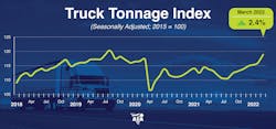 Truck Tonnage Graph