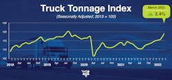 Truck Tonnage Graph Truck Tonnage Graph