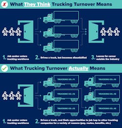 Trucking Turnover