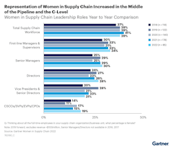 Gartner Women Gartner Women