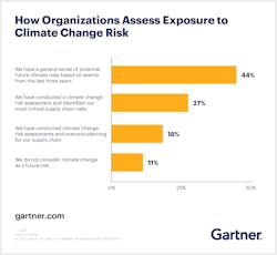 Climate Change Gartner Climate Change Gartner