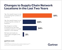 Gartner Change Of Network Locations