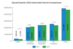 Intermodal Graph Q2 Intermodal Graph Q2