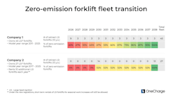 Forklift fleet transition to zero-emission by 2026. LSI forklifts will need to retire faster due to economic reasons if the usage of the equipment is high. (Source: OneCharge)