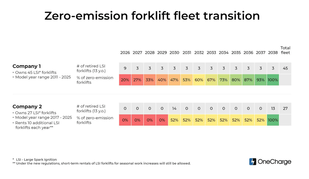 CARB’s New Forklift Regulations Could Lead to a Faster Shift to