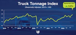 Truck Tonnage Graph Oct Truck Tonnage Graph Oct