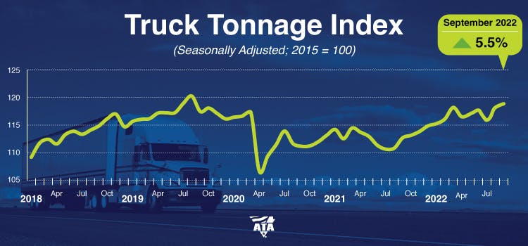 Truck Tonnage Graph Oct
