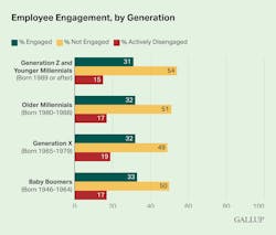 Gallup Employee Engagement By Generation Gallup Employee Engagement By Generation
