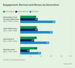 Gallup Engagement Burnout And Stress By Generation