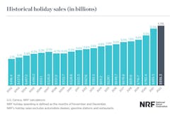 Holiday Retail Sales 2023