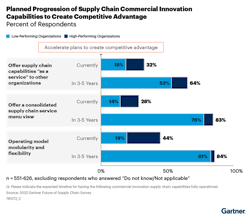 Gartner Graph Gartner Graph