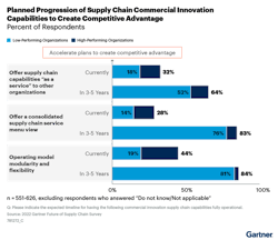 Gartner Graph Gartner Graph