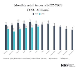 Nrf Monthly Imports