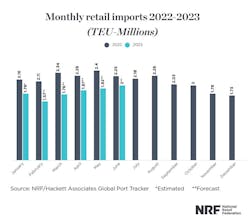 Nrf Monthly Imports Nrf Monthly Imports