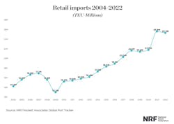 Nrf Yearly Imports