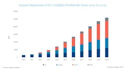 Annual Shipments Forklift Annual Shipments Forklift