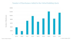 Warehouses Warehouses