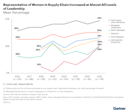 Women Gartner Women Gartner
