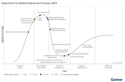 Gartner Robots Gartner Robots