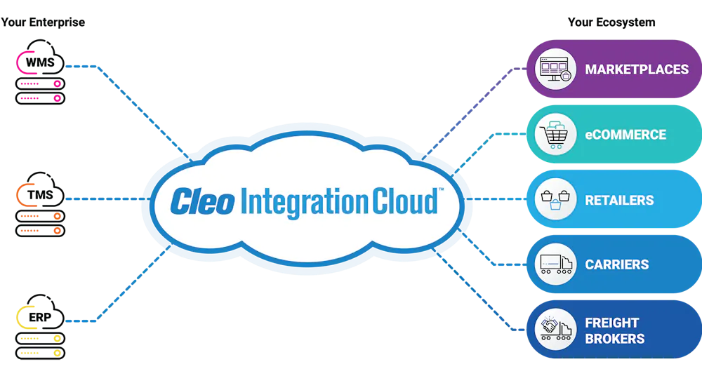 Ecosystem Integration Platform | Material Handling and Logistics