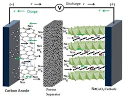 Figure 1. Schematic representation of sodium-ion battery cell. Figure 1. Schematic representation of sodium-ion battery cell.