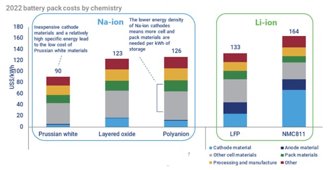 Figure 2. Prices for different types of batteries per energy unit.