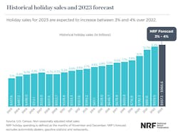 Nrf Holiday Forecast Nrf Holiday Forecast