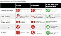 Edge learning fills the application gap between traditional rule-based machine vision and full deep learning solutions delivering fast, accurate results by harnessing the potential of AI-based technology to analyze images directly on the device. Edge learning fills the application gap between traditional rule-based machine vision and full deep learning solutions delivering fast, accurate results by harnessing the potential of AI-based technology to analyze images directly on the device.