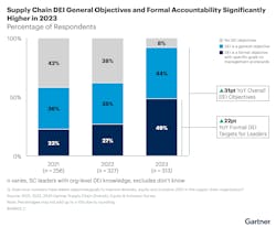 gartner_dei gartner_dei