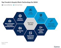 gartner_supply_chain_technology gartner_supply_chain_technology