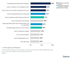 gartner_logistics_graph gartner_logistics_graph