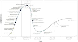 gartner_digital_employee_graph gartner_digital_employee_graph