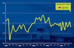 Truck Tonnage Index Decreased 2.1% in September Truck Tonnage Index Decreased 2.1% in September