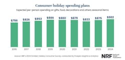 Holidays Sales to Hit New Record: NRF Holidays Sales to Hit New Record: NRF