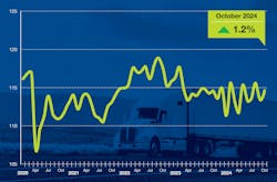 Truck Tonnage Was Up 1.2% in October Truck Tonnage Was Up 1.2% in October