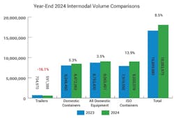 Intermodal Closes Fourth Quarter Strong Intermodal Closes Fourth Quarter Strong